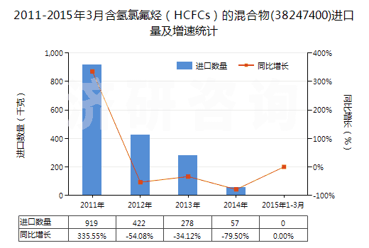 2011-2015年3月含氫氯氟烴（HCFCs）的混合物(38247400)進口量及增速統(tǒng)計
